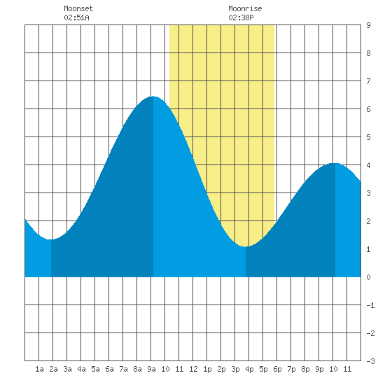 Kuliliak Bay tide chart for Wednesday, December 20, 2023