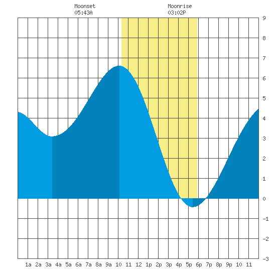 Kuliliak Bay tide chart for Friday, December 22, 2023