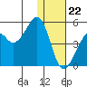 Kuliliak Bay tide chart for Friday, December 22, 2023