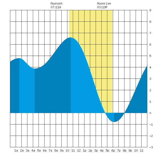 Kuliliak Bay tide chart for Saturday, December 23, 2023