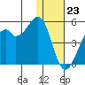 Kuliliak Bay tide chart for Saturday, December 23, 2023