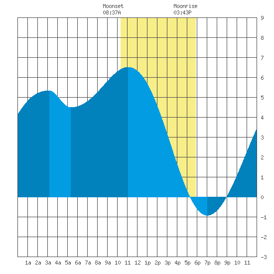 Kuliliak Bay tide chart for Sunday, December 24, 2023