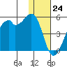 Kuliliak Bay tide chart for Sunday, December 24, 2023