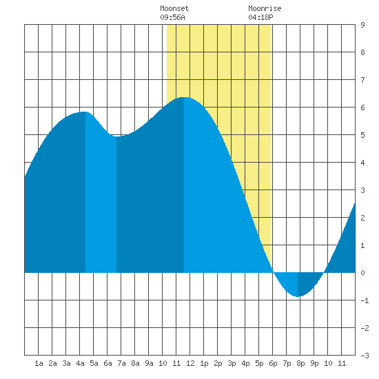 Kuliliak Bay tide chart for Monday, December 25, 2023