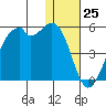 Kuliliak Bay tide chart for Monday, December 25, 2023