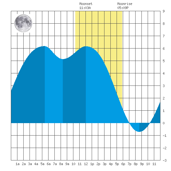 Kuliliak Bay tide chart for Tuesday, December 26, 2023