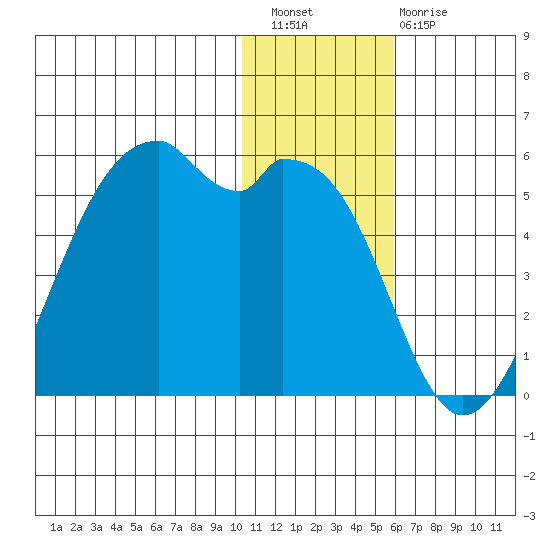 Kuliliak Bay tide chart for Wednesday, December 27, 2023