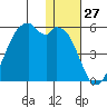 Kuliliak Bay tide chart for Wednesday, December 27, 2023