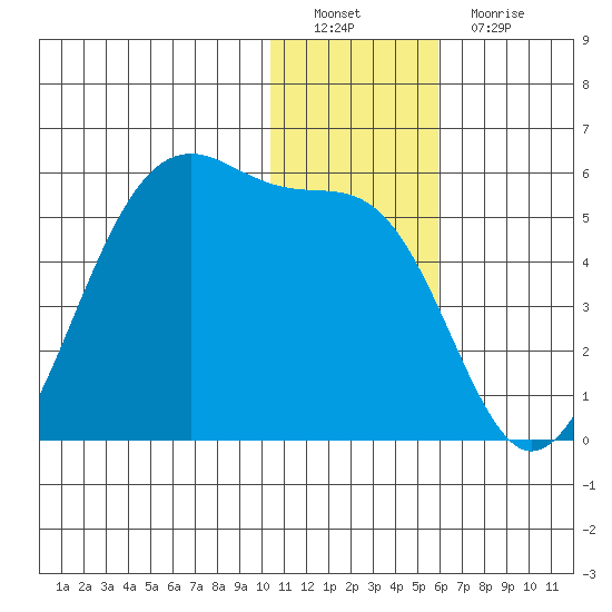 Kuliliak Bay tide chart for Thursday, December 28, 2023