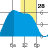 Kuliliak Bay tide chart for Thursday, December 28, 2023