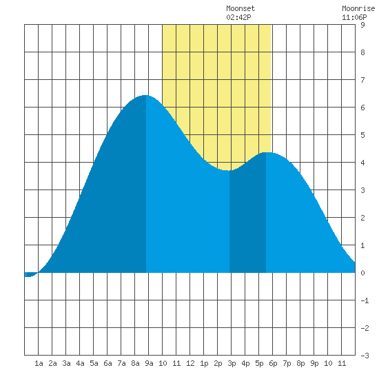 Kuliliak Bay tide chart for Saturday, December 2, 2023