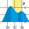 Kuliliak Bay tide chart for Saturday, December 2, 2023
