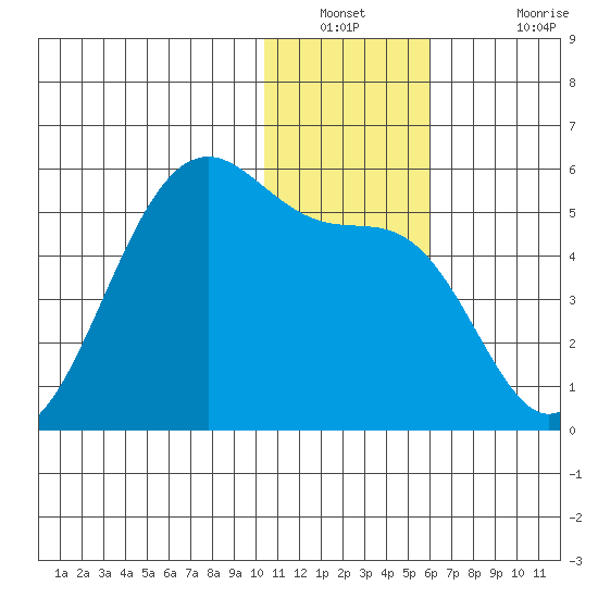 Kuliliak Bay tide chart for Saturday, December 30, 2023