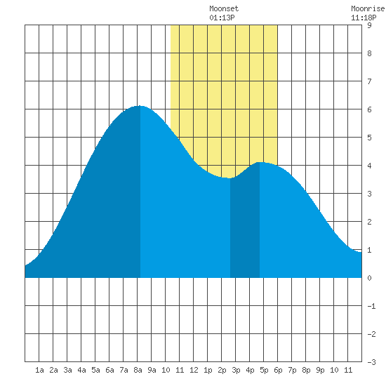 Kuliliak Bay tide chart for Sunday, December 31, 2023