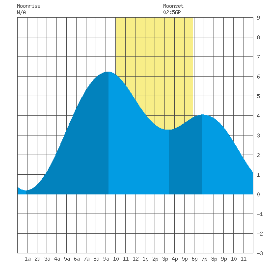 Kuliliak Bay tide chart for Sunday, December 3, 2023