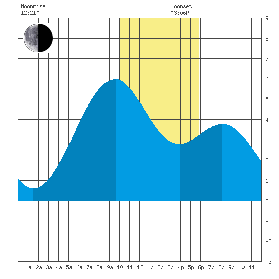 Kuliliak Bay tide chart for Monday, December 4, 2023