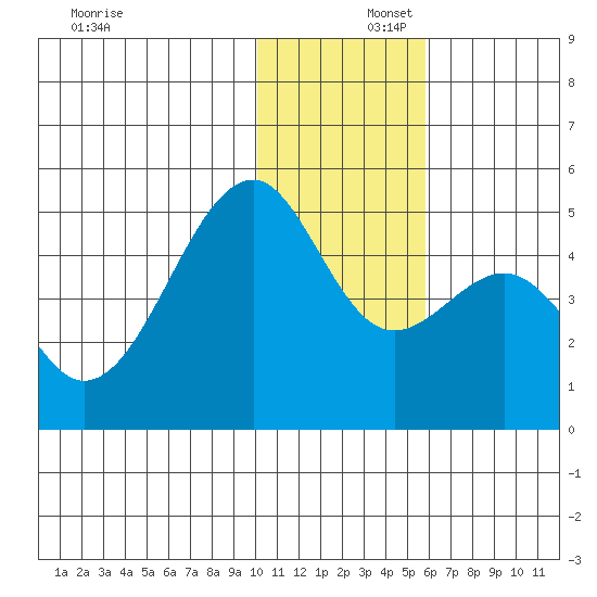 Kuliliak Bay tide chart for Tuesday, December 5, 2023