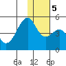 Kuliliak Bay tide chart for Tuesday, December 5, 2023