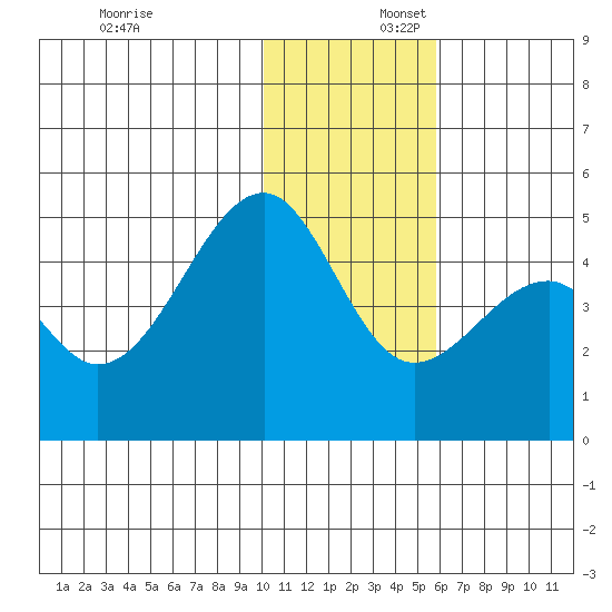 Kuliliak Bay tide chart for Wednesday, December 6, 2023