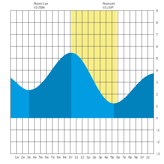 Kuliliak Bay tide chart for Thursday, December 7, 2023