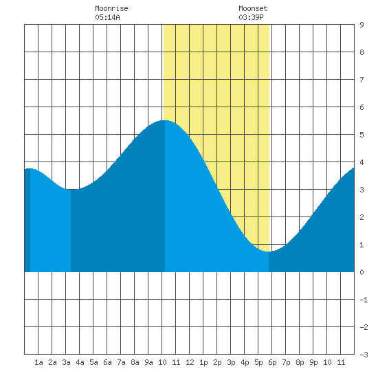 Kuliliak Bay tide chart for Friday, December 8, 2023