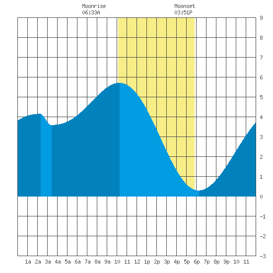 Kuliliak Bay tide chart for Saturday, December 9, 2023