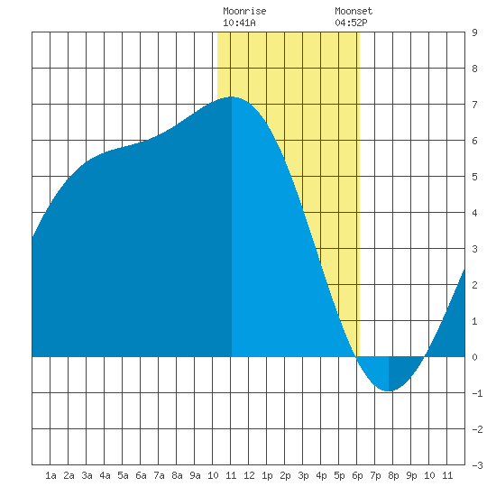Kuliliak Bay tide chart for Wednesday, January 10, 2024