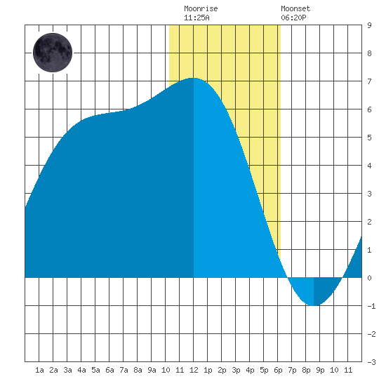 Kuliliak Bay tide chart for Thursday, January 11, 2024