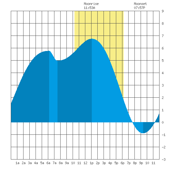 Kuliliak Bay tide chart for Friday, January 12, 2024