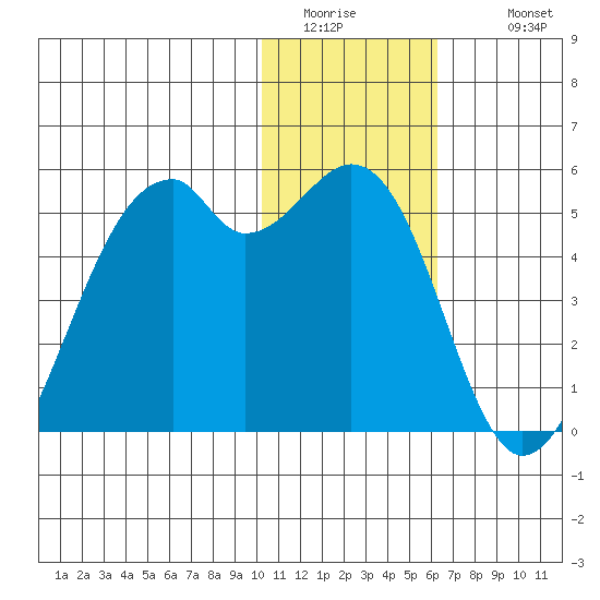 Kuliliak Bay tide chart for Saturday, January 13, 2024