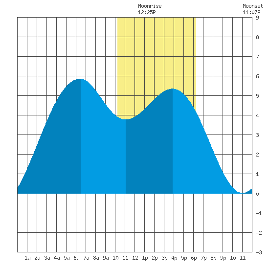 Kuliliak Bay tide chart for Sunday, January 14, 2024