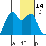 Kuliliak Bay tide chart for Sunday, January 14, 2024