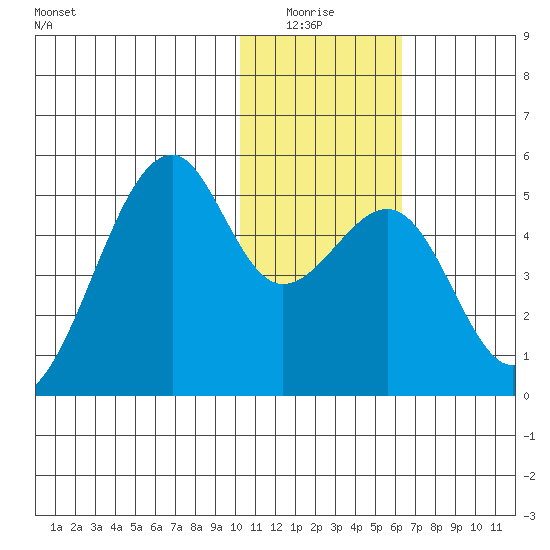 Kuliliak Bay tide chart for Monday, January 15, 2024