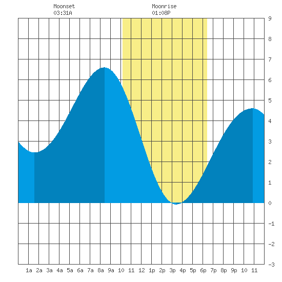 Kuliliak Bay tide chart for Thursday, January 18, 2024