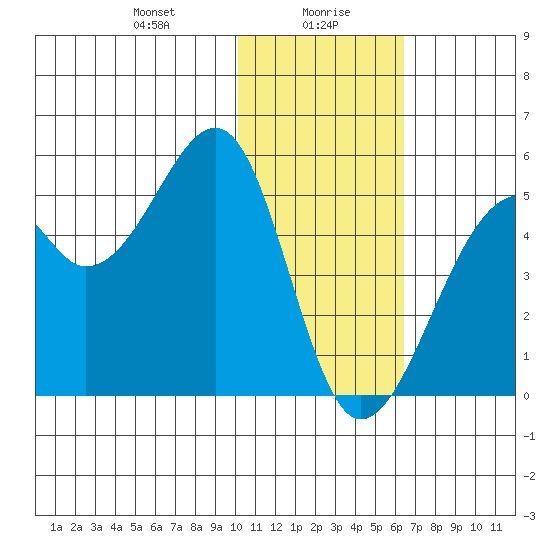 Kuliliak Bay tide chart for Friday, January 19, 2024