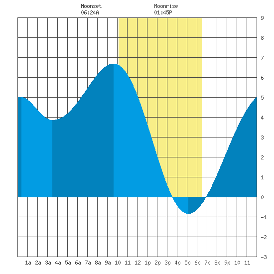 Kuliliak Bay tide chart for Saturday, January 20, 2024