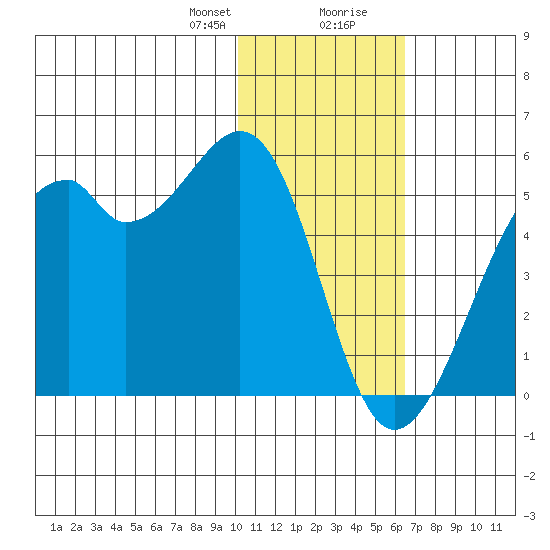 Kuliliak Bay tide chart for Sunday, January 21, 2024