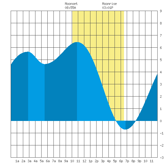 Kuliliak Bay tide chart for Monday, January 22, 2024