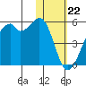 Kuliliak Bay tide chart for Monday, January 22, 2024