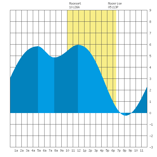 Kuliliak Bay tide chart for Wednesday, January 24, 2024