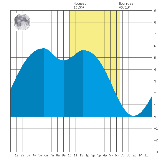 Kuliliak Bay tide chart for Thursday, January 25, 2024