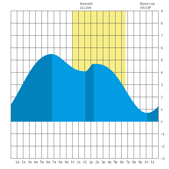 Kuliliak Bay tide chart for Saturday, January 27, 2024