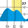 Kuliliak Bay tide chart for Saturday, January 27, 2024