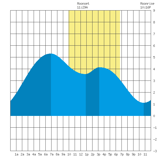 Kuliliak Bay tide chart for Sunday, January 28, 2024