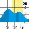 Kuliliak Bay tide chart for Sunday, January 28, 2024