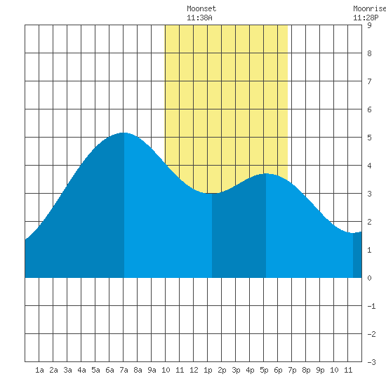 Kuliliak Bay tide chart for Monday, January 29, 2024