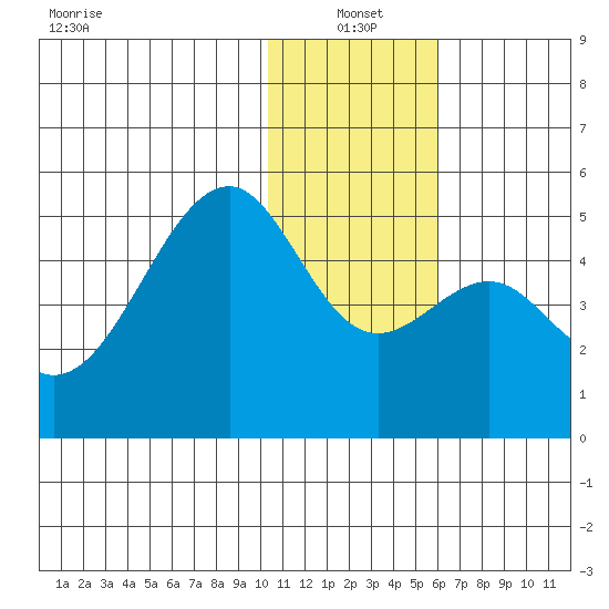 Kuliliak Bay tide chart for Tuesday, January 2, 2024