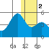 Kuliliak Bay tide chart for Tuesday, January 2, 2024