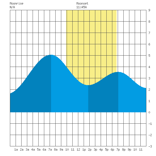 Kuliliak Bay tide chart for Tuesday, January 30, 2024