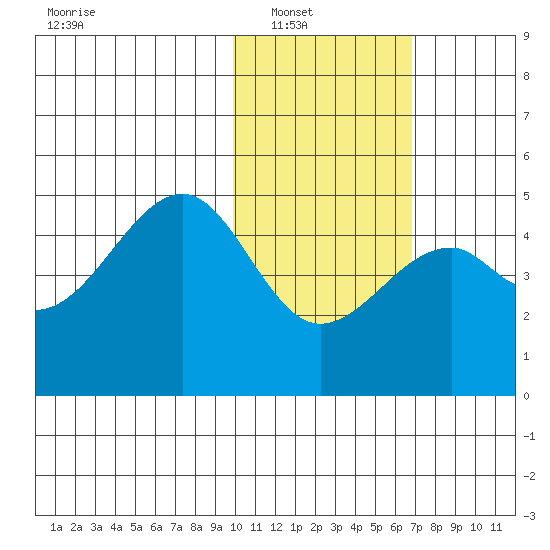 Kuliliak Bay tide chart for Wednesday, January 31, 2024